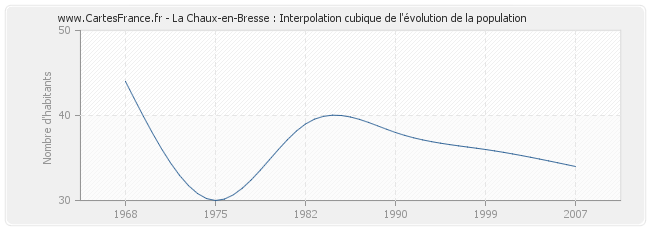 La Chaux-en-Bresse : Interpolation cubique de l'évolution de la population